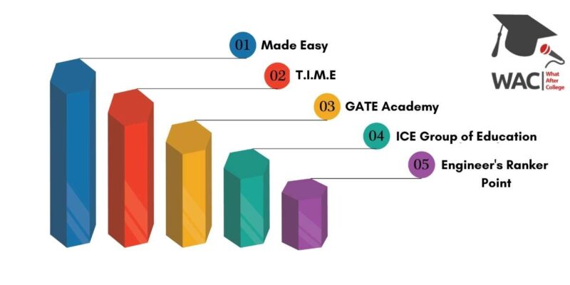 Top 5 GATE Coaching in Bhopal