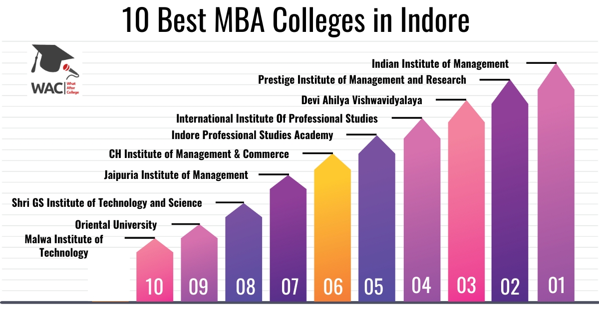 MBA Colleges in Indore