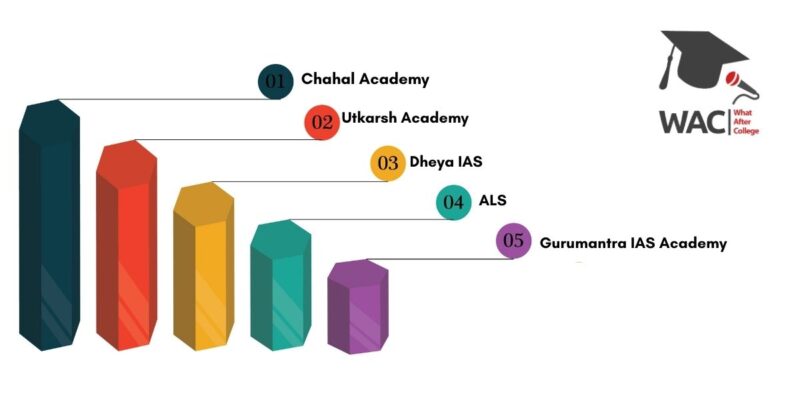 5 Best IAS Coaching in Kanpur Rank 3: Dhyeya IAS Coaching IN Kanpur Rank 3: Dhyeya IAS Coaching in Kanpur