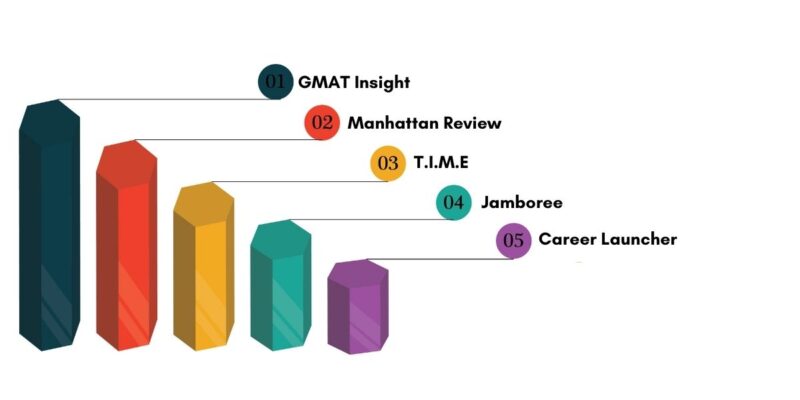 GMAT Coaching in Delhi