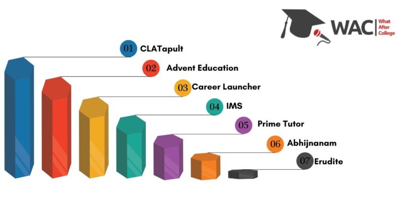 Top 7 CLAT Coaching Institutes in Kolkata