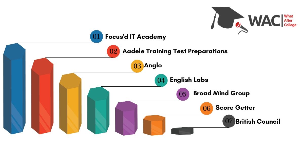 7 Best TOEFL Coaching Institute in Chennai | Enroll in TOEFL Coaching Classes in Chennai