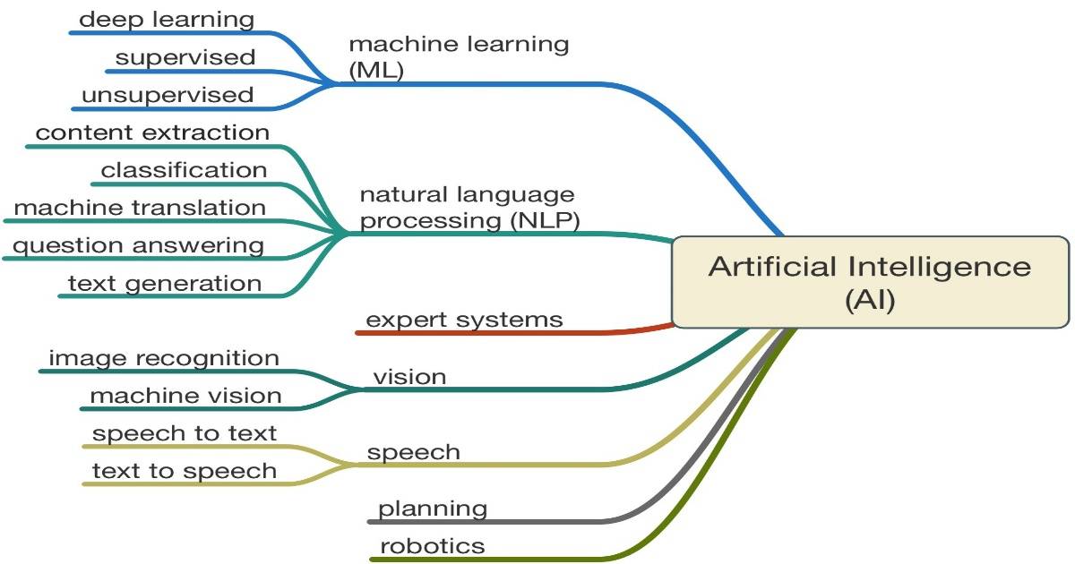 types of Artificial Intelligence