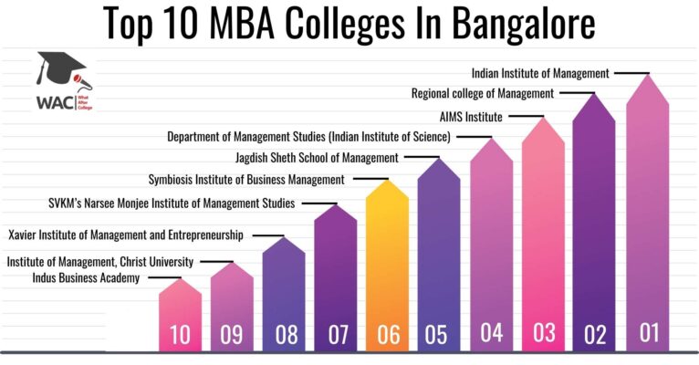 Top 10 MBA Colleges In Bangalore