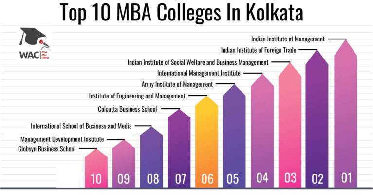 Top 10 MBA Colleges In Kolkata