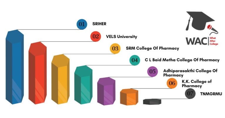 M.Pharma Colleges in Chennai