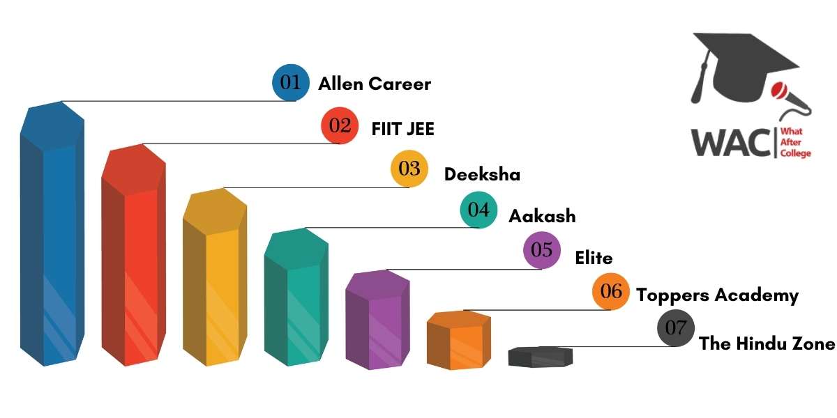 7 Best IIT Coaching in Bangalore | Enroll in IIT JEE Coaching in Bangalore