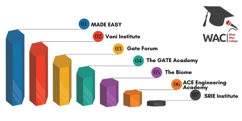 GATE Coaching In Kolkata