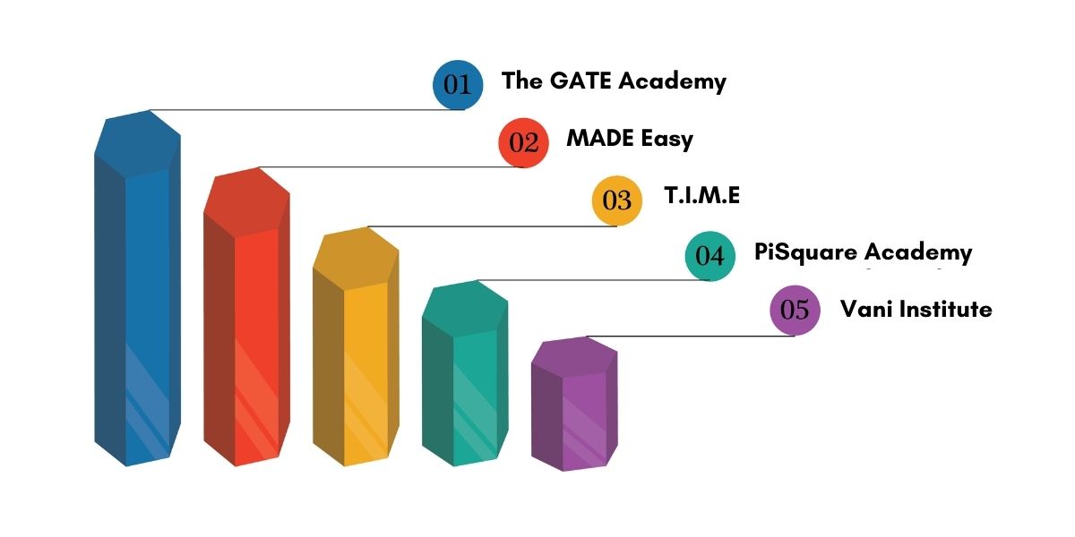 GATE Coaching in Bhubaneswar