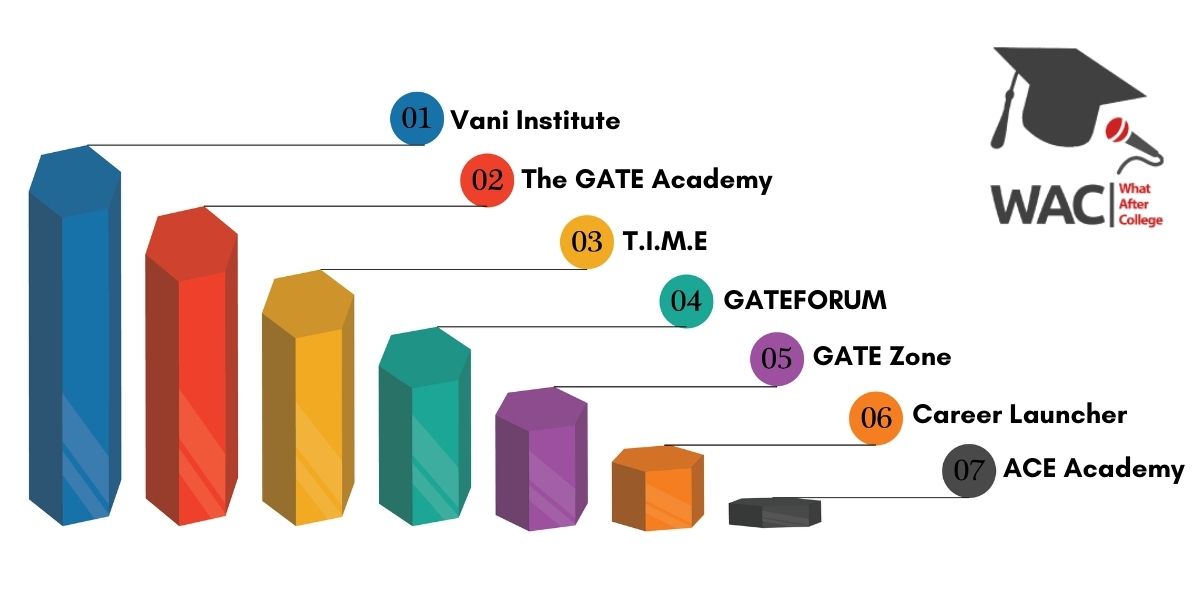 7 Best GATE Coaching in Chennai | Enroll In GATE Coaching Centres in Chennai