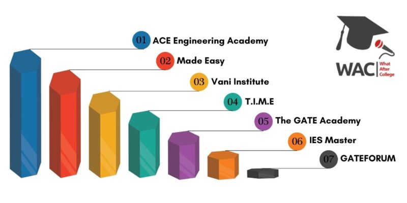 GATE Coaching in Hyderabad