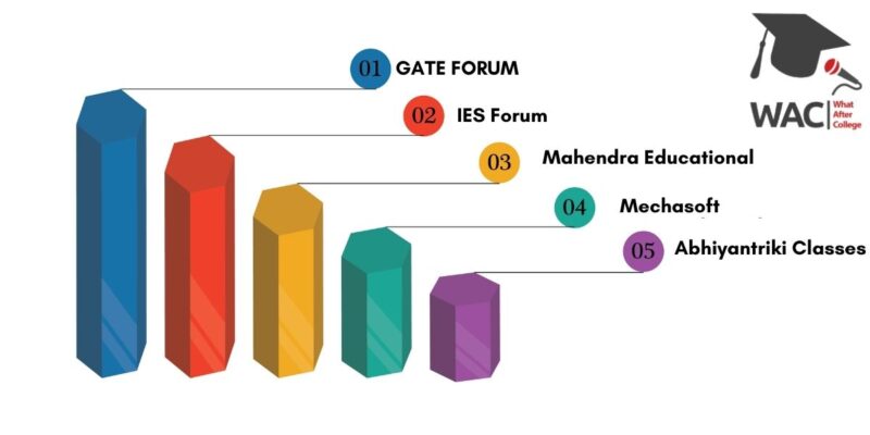 GATE Coaching In Allahabad