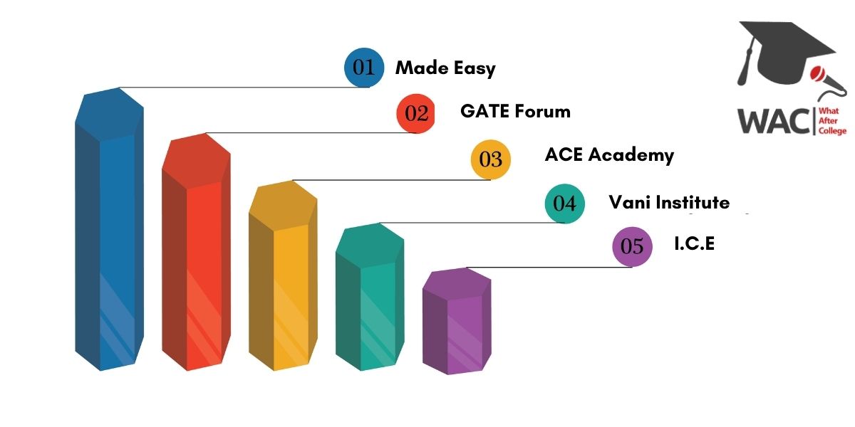 Top 5 GATE Coaching In Pune