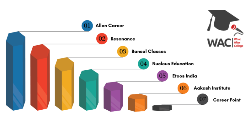 Top 7 IIT JEE Coaching in Kota