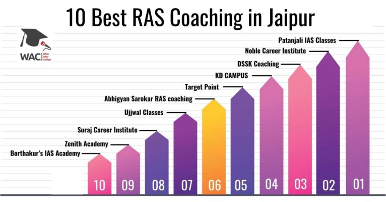 RAS coaching in Jaipur