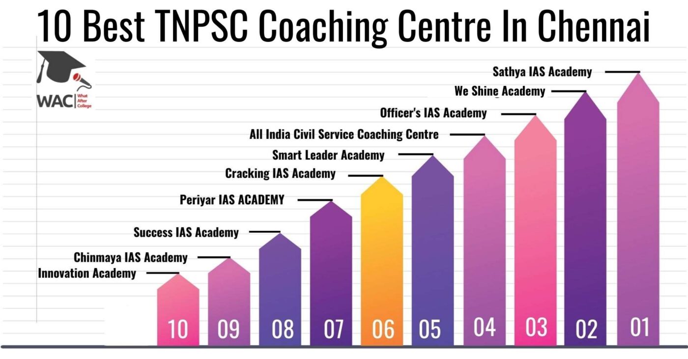 10 Best TNPSC Coaching Centre In Chennai | Enroll in Top TNPSC coaching in Chennai
