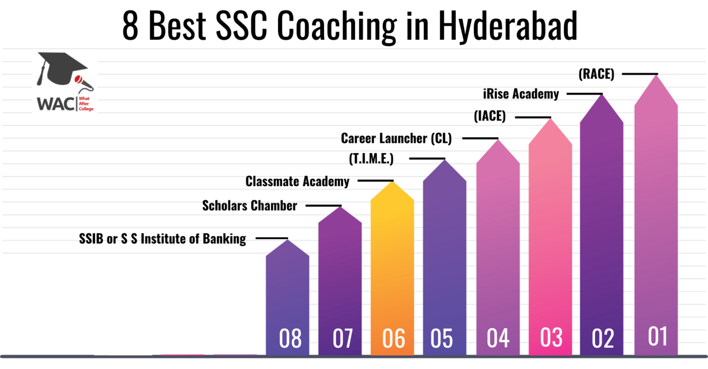 8 Best SSC Coaching in Hyderabad | Enroll In The Best SSC Coaching in Hyderabad