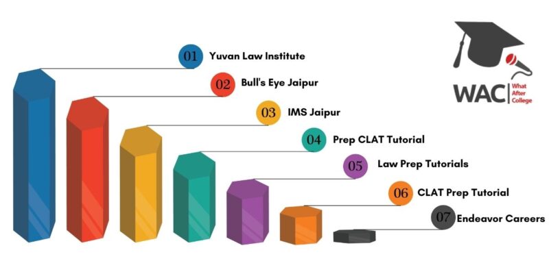 Clat Coaching in Jaipur