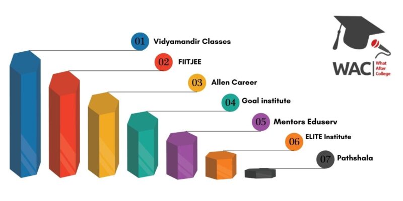 best iit coaching in patna