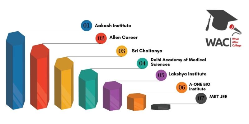 NEET coaching in Chandigarh