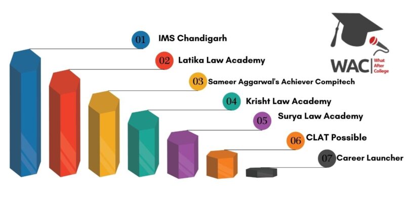 CLAT coaching in Chandigarh