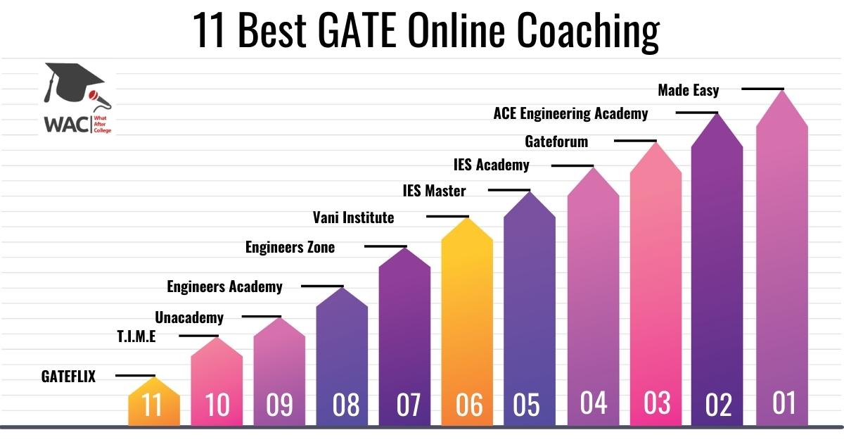 online GATE Coaching