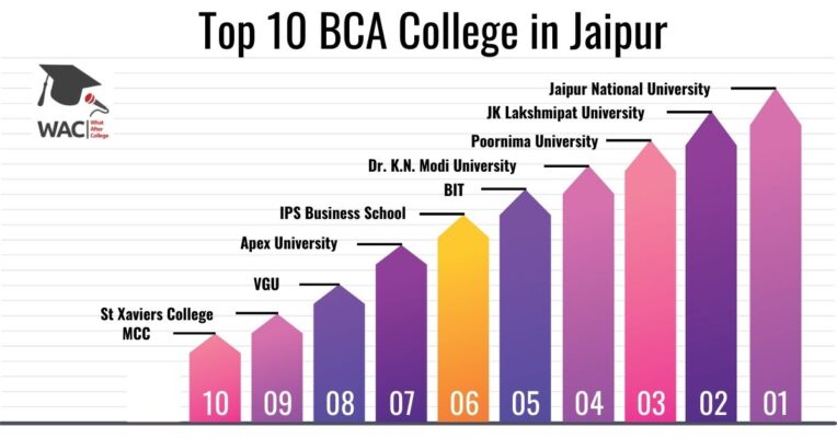 BCA College in Jaipur