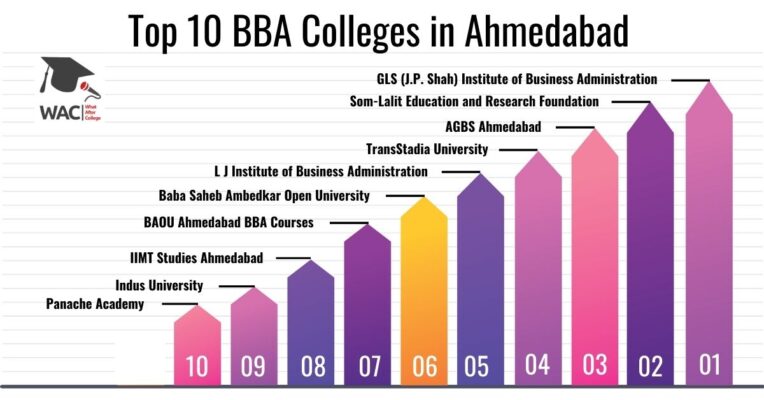 Top 10 BBA Colleges in Ahmedabad