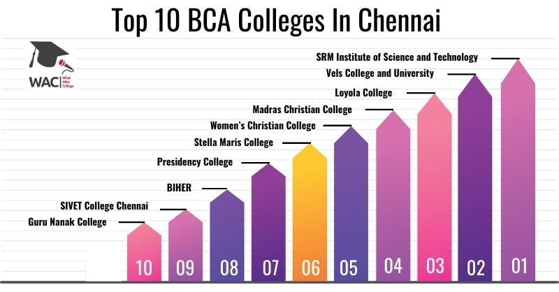 10 Best BCA Colleges In Chennai | Enroll in Best BCA College In Chennai 