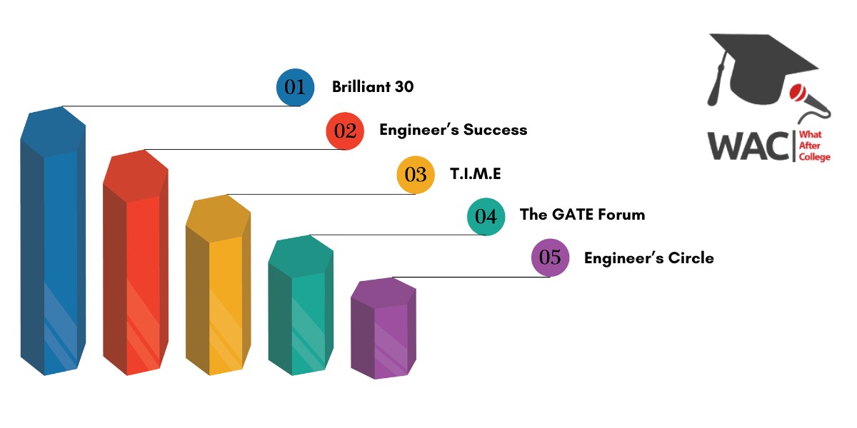 Top 5 GATE Coaching In Dehradun