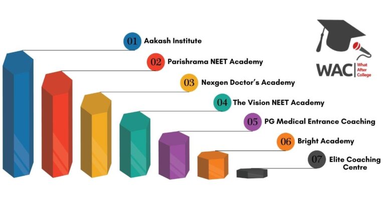 Best NEET Coaching in Bangalore