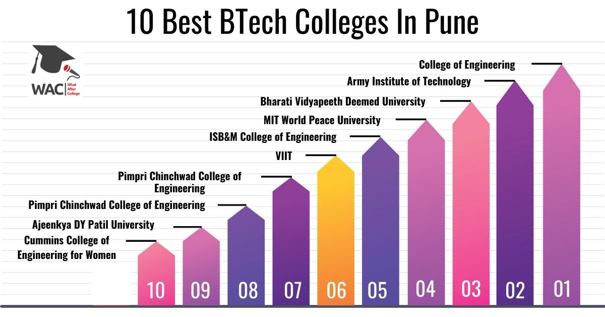 Btech Colleges In Pune