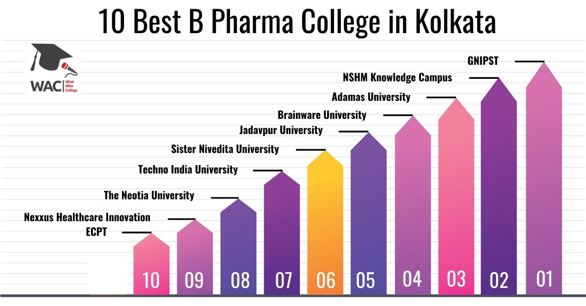 b pharma college in kolkata