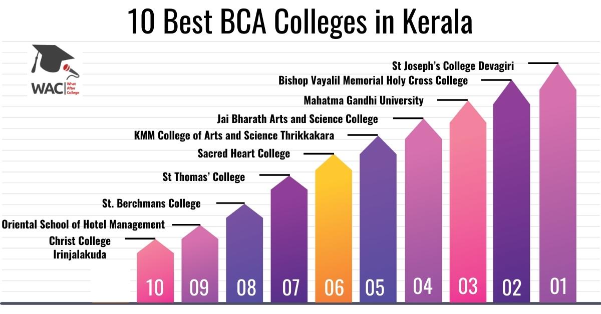 BCA Colleges in Kerala