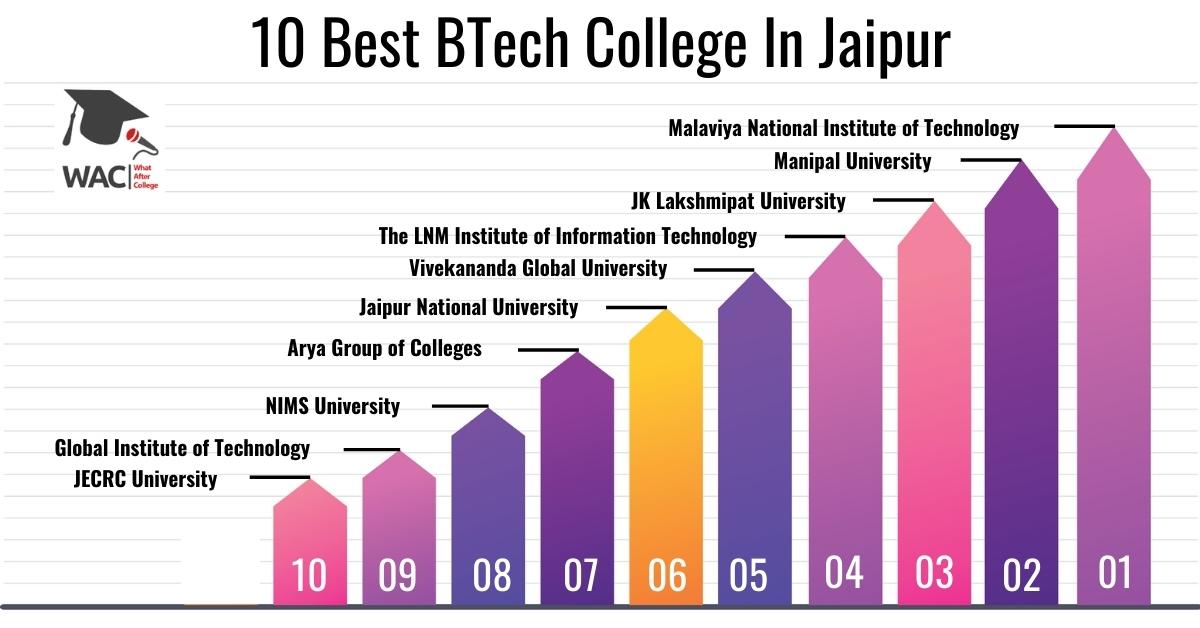 BTech College In Jaipur