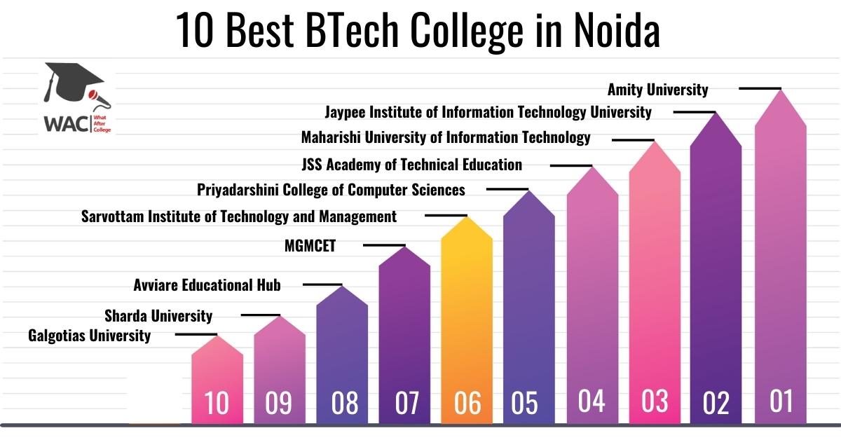 BTech College in Noida