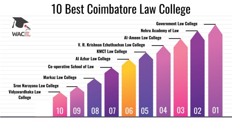 Coimbatore Law College