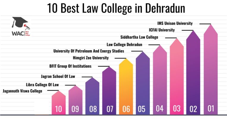 best law college in dehradun