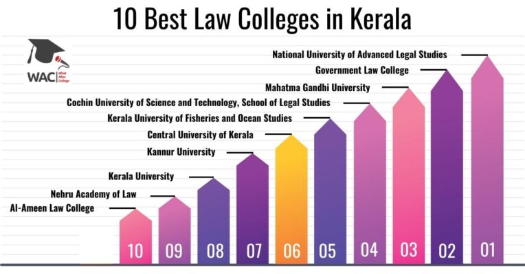 Law Colleges in Kerala