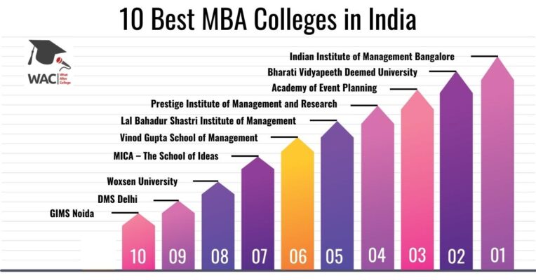 MBA Colleges in India