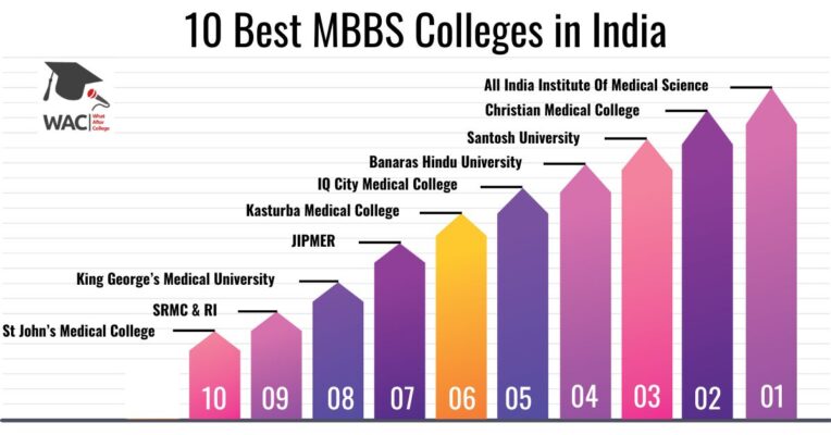 top medical colleges in india