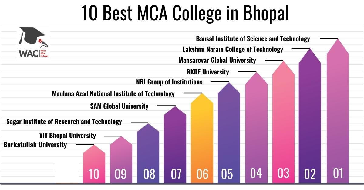 MCA College in Bhopal