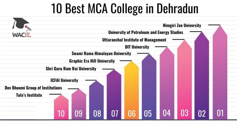 MCA College in Dehradun