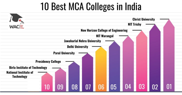 MCA Colleges in India