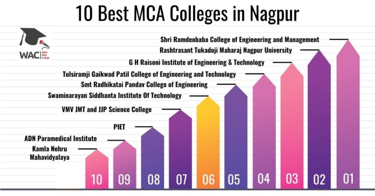 MCA Colleges in Nagpur