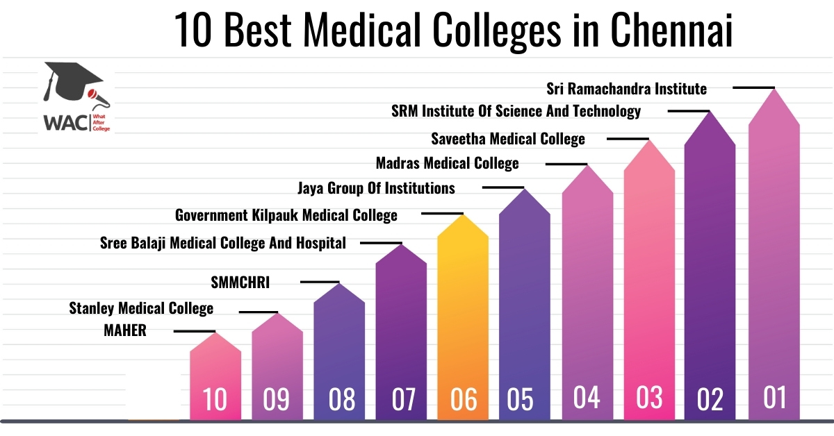 10 Best Medical Colleges in Chennai | Enroll in Top MBBS College in Chennai