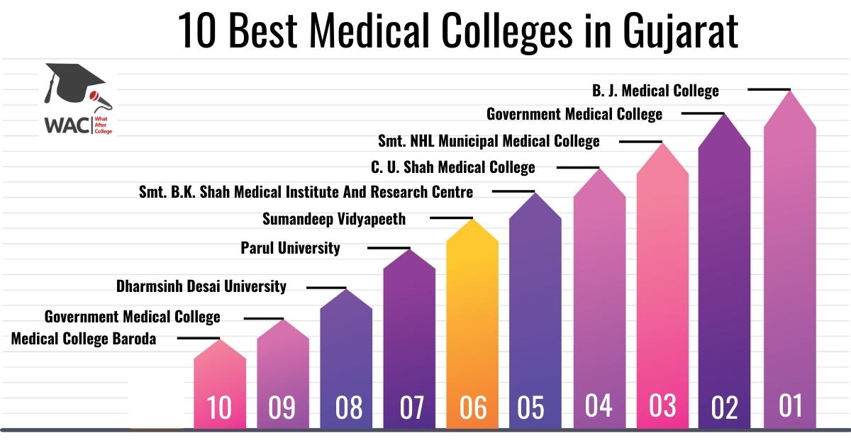 Medical Colleges in Gujarat