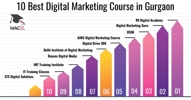 Digital Marketing Course in Gurgaon