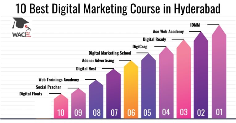 Digital Marketing Course in Hyderabad