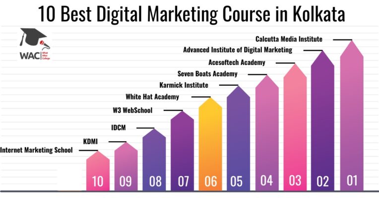 digital marketing institutes in kolkata